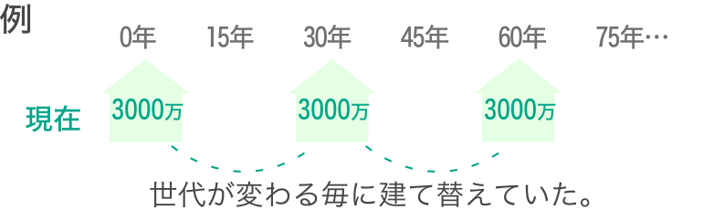 古くなると建て替える家