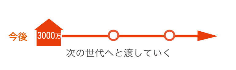 子・孫まで維持管理した住まいを使う