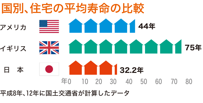 国別戸建て住宅の平均寿命