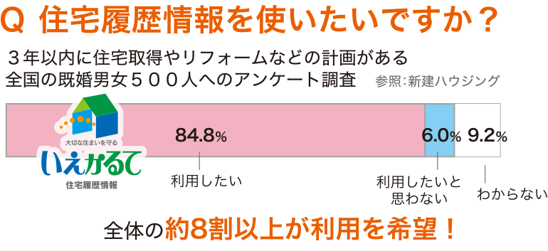 住宅履歴情報利用に関するアンケート