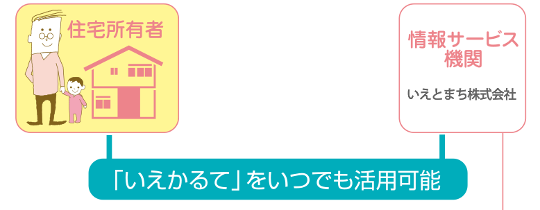 いえかるてを活用