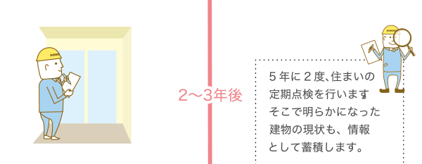 いえかるてをもとに修繕・メンテナンス