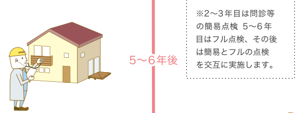 いえかるて(住宅履歴情報)の蓄積・管理でリフォームも安価でスムーズに