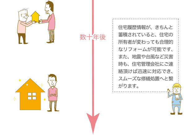 住宅履歴情報があると所有者が変わっても合理的なリフォームが可能